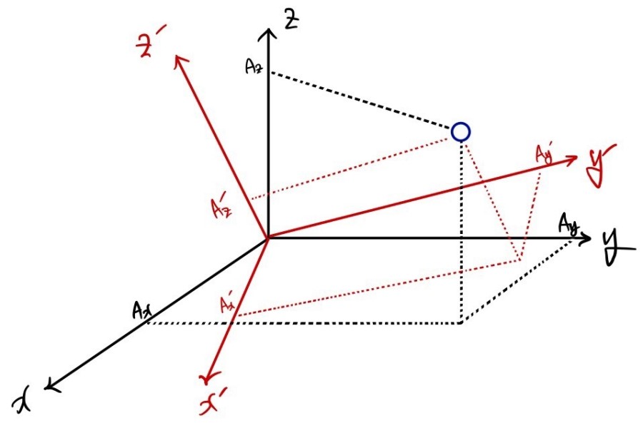 The same vector represented in black Cartesian axes and a second Cartesian basis