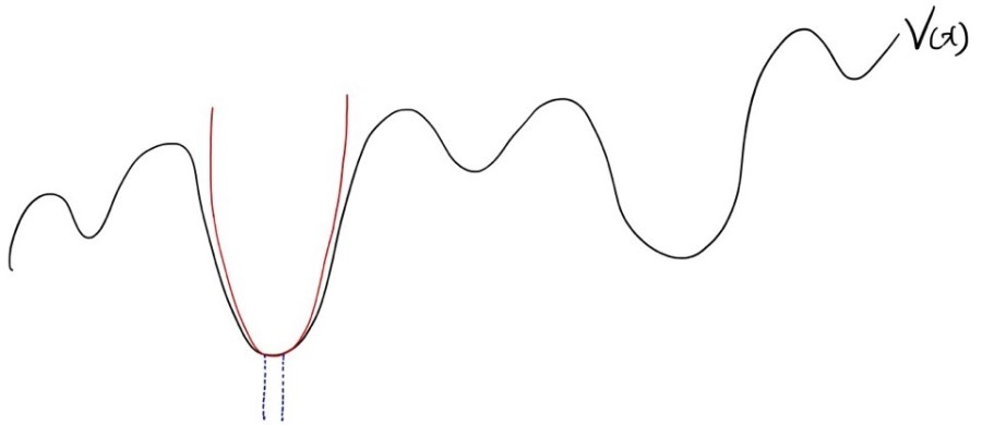 Figure for Oscillations and Damped Harmonic Motion