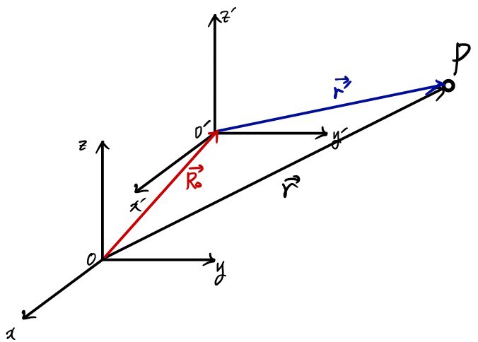 Figure for Inertial and Non-Inertial Frames and the Galilean Transformation