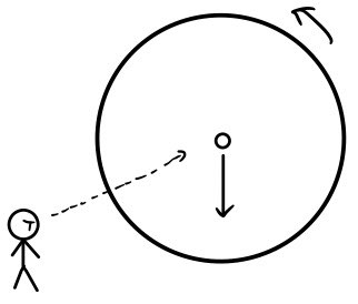 Figure for Rotating Reference Frames: Coriolis, Transverse, and Centrifugal Forces