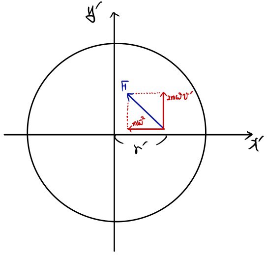 Figure for Rotating Reference Frames: Coriolis, Transverse, and Centrifugal Forces