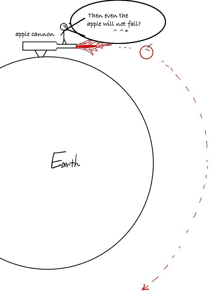Figure for Kepler's Laws: Ellipse Law, Equal-Area Law, and Harmonic Law (Part 1)