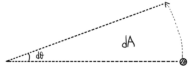 Figure for Kepler's Laws: Ellipse Law, Equal-Area Law, and Harmonic Law (Part 1)