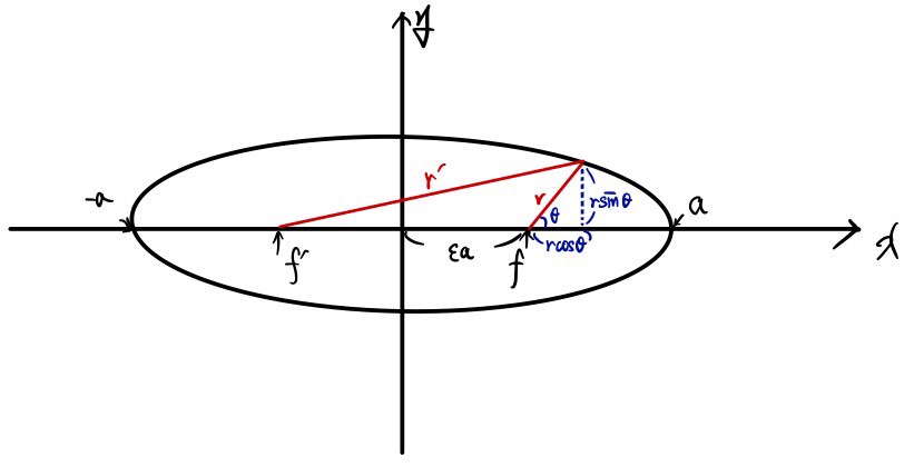 Figure for Kepler's Laws: Ellipse Law, Equal-Area Law, and Harmonic Law (Part 2)