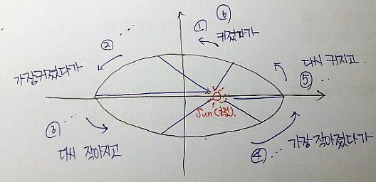 Figure for The Orbit Equation via Energy Methods
