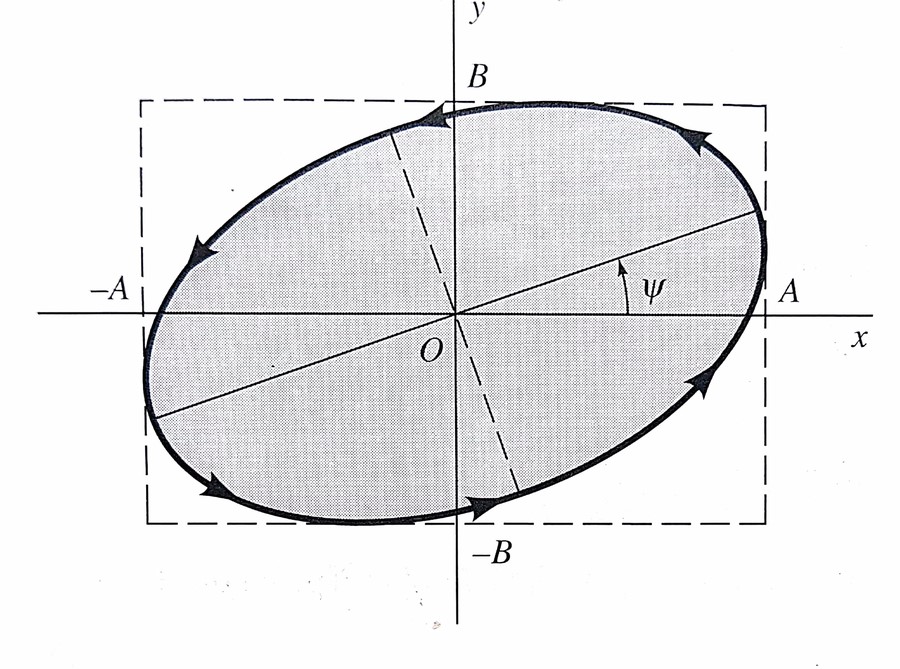 Figure for Angle ψ Between the Ellipse Axis and the x-Axis