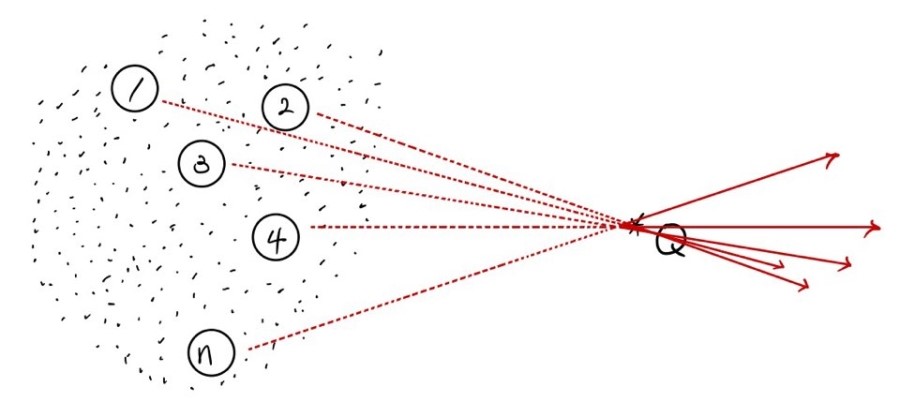 Schematic force contributions at Q point away from the numbered source charges, illustrating like-signed charges; dashed connectors show the source-to-Q directions.