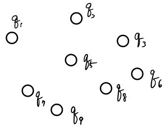Eight charge circles carry the original labels q1, q2, q3, q5, q6, q7, q8, and q9.