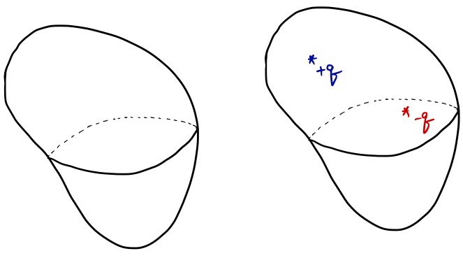 An empty closed region is shown on the left; a second closed region on the right contains a separated positive charge and an equal negative charge.