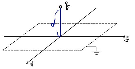 Point charge q at height d above a grounded conducting plane in the x-y plane.