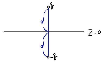 Real charge q at z equals d and image charge minus q at z equals minus d, reflected across z equals zero.