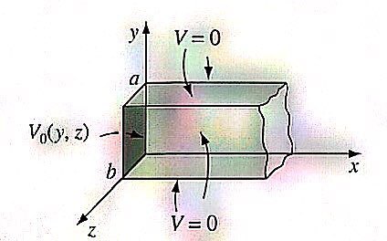 Rectangular pipe extending along x, with height a along y, width b along z, four grounded side walls and entrance potential V zero of y and z
