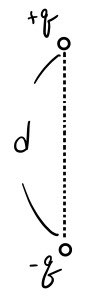 Two equal and opposite point charges, +q above -q, separated by distance d.