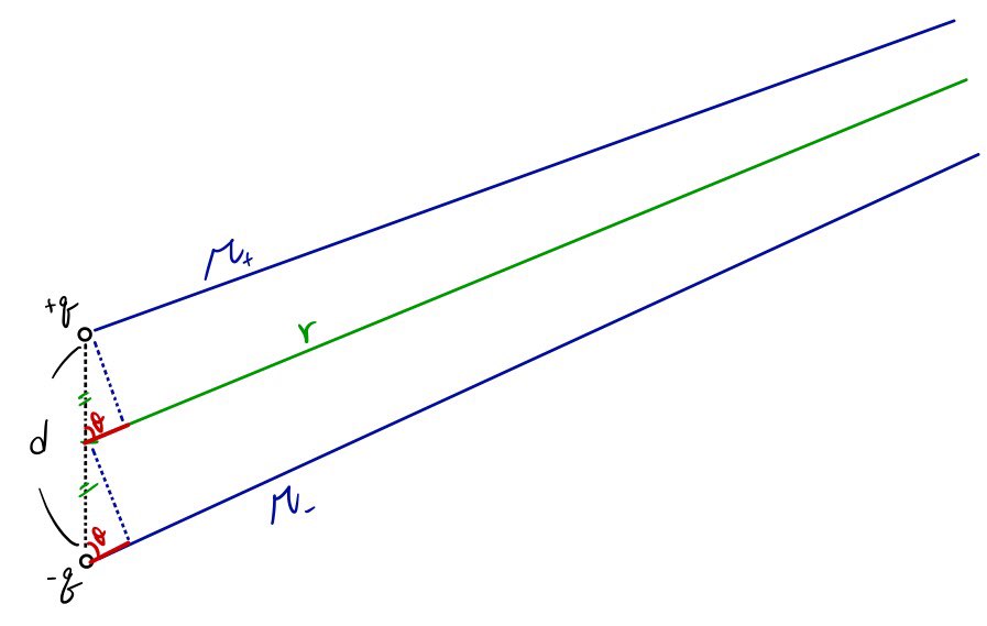 Far-field geometry of a centered dipole: green distance r, red angle theta, and blue distances from the two charges to the observation point.