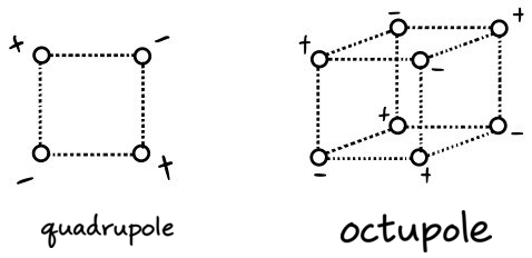 Alternating equal-charge square and cube, labeled quadrupole and octupole.