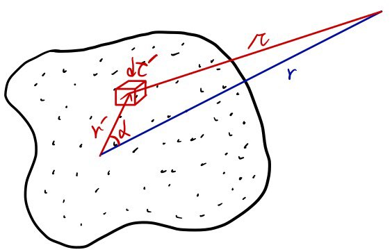 Source-volume element d(tau-prime) inside a charge distribution, source vector r-prime, observation vector r, relative-distance line, and angle alpha.