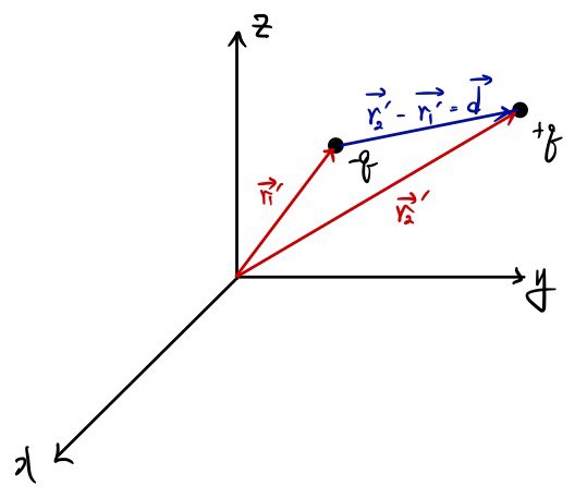 Red source-position vectors from the origin to -q and +q; blue displacement d points from -q to +q and equals r-prime-2 minus r-prime-1.