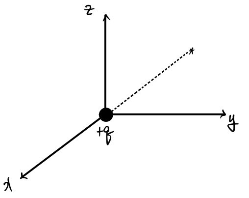 Positive point charge at the coordinate origin and a dotted ray toward the observation point.