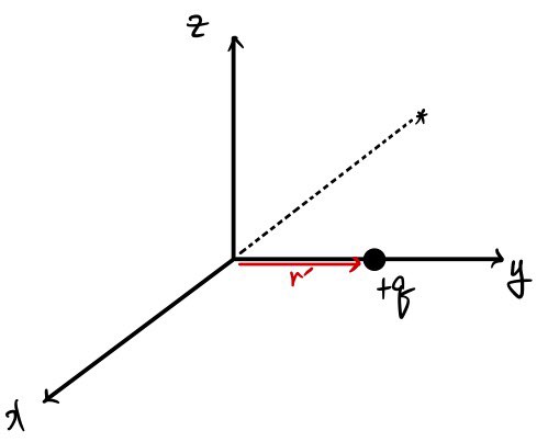 Positive point charge displaced along the y-axis, with its red source-position vector r-prime.
