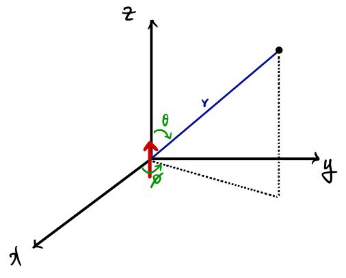 Dipole moment along the z-axis, blue observation vector r, green observation angles theta and phi, and dashed coordinate projections.