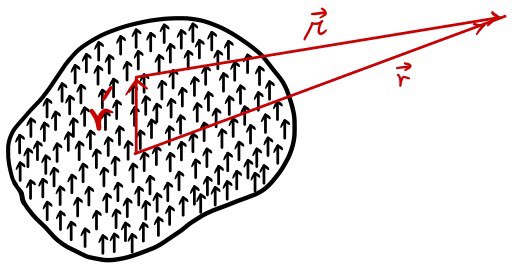 Polarized-body geometry: source coordinate r prime, observation coordinate r, and separation vector eta.