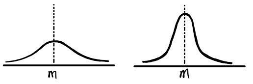 Two probability distributions with the same mean m but different spreads.