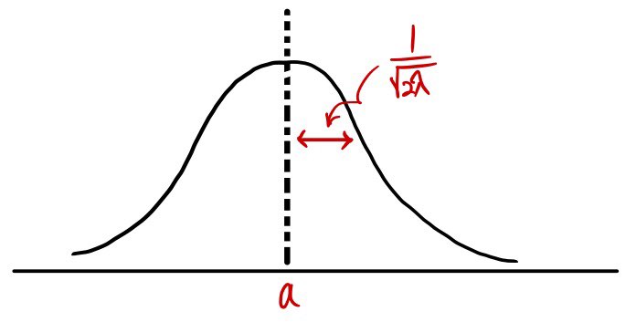 A Gaussian density centered at a. A red arrow marks the distance one divided by the square root of two lambda, the standard deviation.