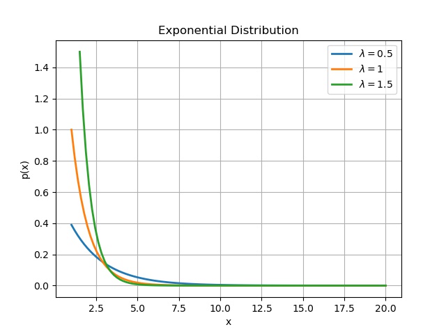 Exponential Distribution: original English-labeled Python plot