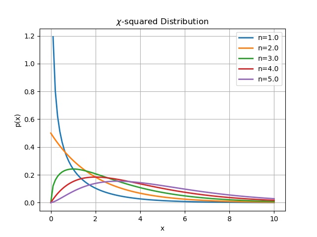 Chi-squared density curves for n=1, 2, 3, 4, and 5