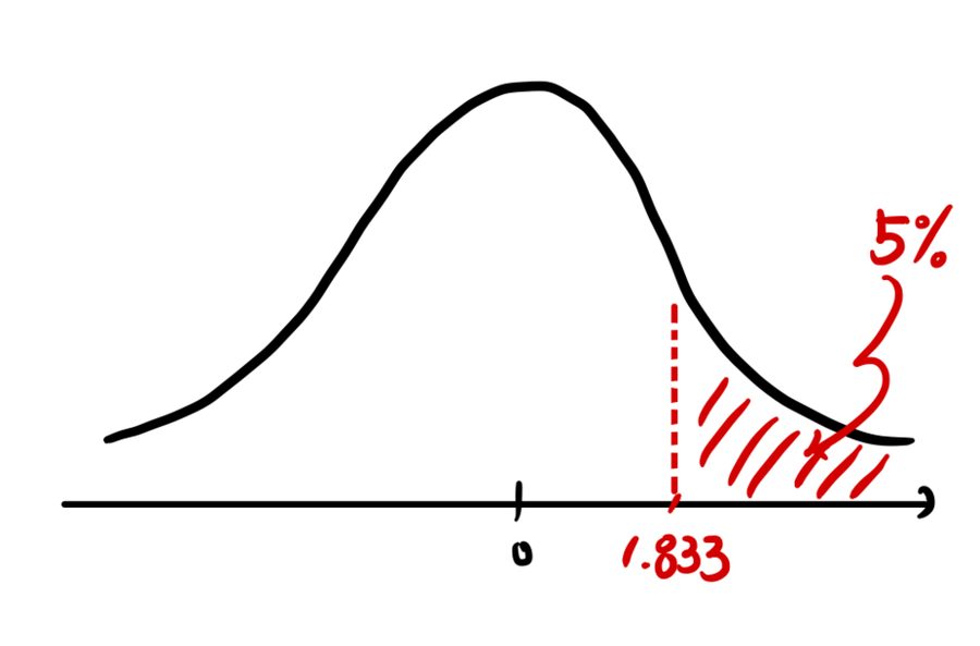 Right-tail5percent sketch at1.833