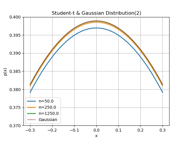 Student t and Gaussian distributions second comparison