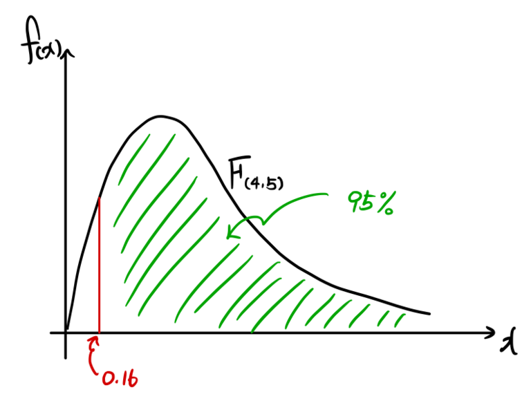 F(4,5) reciprocal-tail sketch, 0.16 cutoff and 95 percent upper tail
