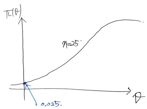 Original power curve: π(θ) versus θ, n = 25, value 0.025 at θ = 0